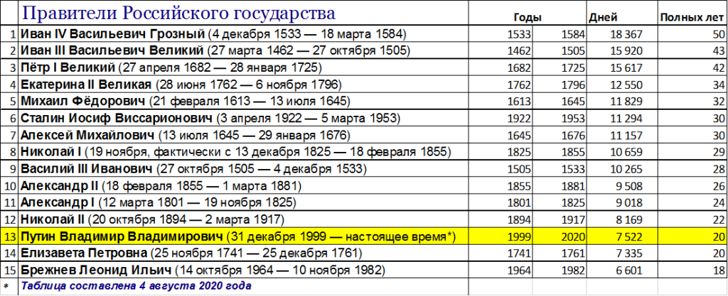 Самые долгие правители. Сроки правления российских правителей. Правители России по срокам правления. Сроки правления российских правителей рейтинг. Годы правления царей.