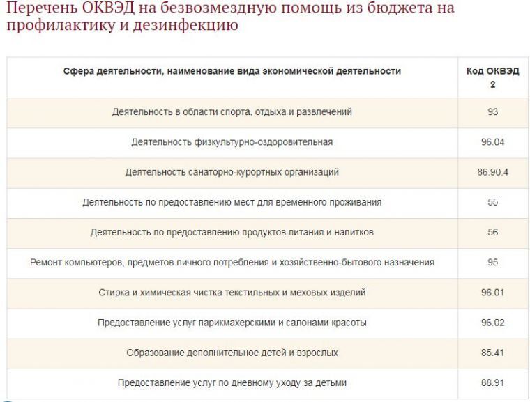 Списки дока. Список ОКВЭД. Перечень ОКВЭД для субсидии 2022. Бытовые услуги перечень ОКВЭД. Список пособий кодов.