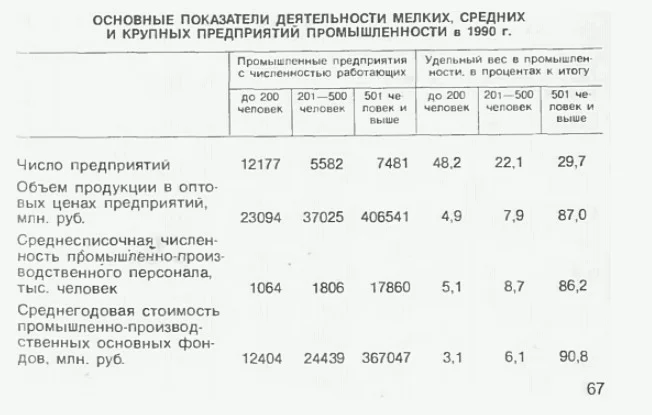 В России в два раза больше средних и крупных предприятий, чем было в РСФСР.