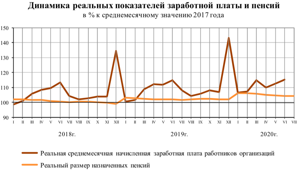 Реальные показатели. Динамика реальных показателей заработной платы и пенсий. Основные показатели заработной платы. Рост зарплат и пенсий в России. Повышение заработной платы и пенсий СССР годы.