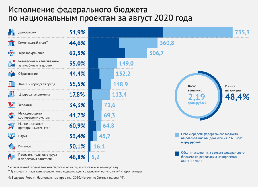 Реализация федерального проекта. Структура доходов и расходов федерального бюджета РФ на 2020. Структура расходов бюджета России 2020. Структура доходов федерального бюджета РФ 2020. Структуру доходов и расходов федерального бюджета РФ на 2020 год.