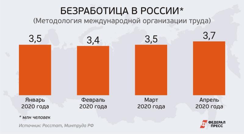 Безработица национальный проект