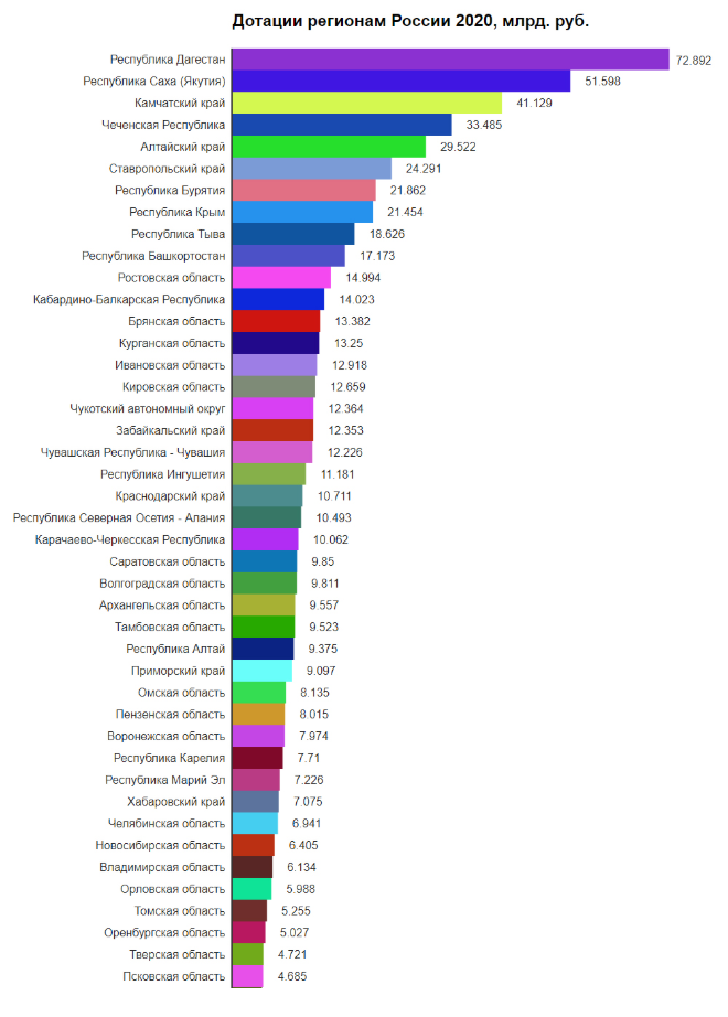 Регион 2020. Дотации регионам России 2021 таблица. Дотационные регионы России 2021. Дотационные регионы РФ 2020. Таблица дотационных регионов России 2020.