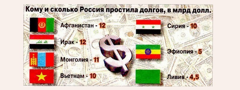 Долги ссср. Кому и сколько Россия простила долги. Кому и сколько Россия простила долгов. Каким странам и сколько Россия простила долгов. Страны должники СССР.