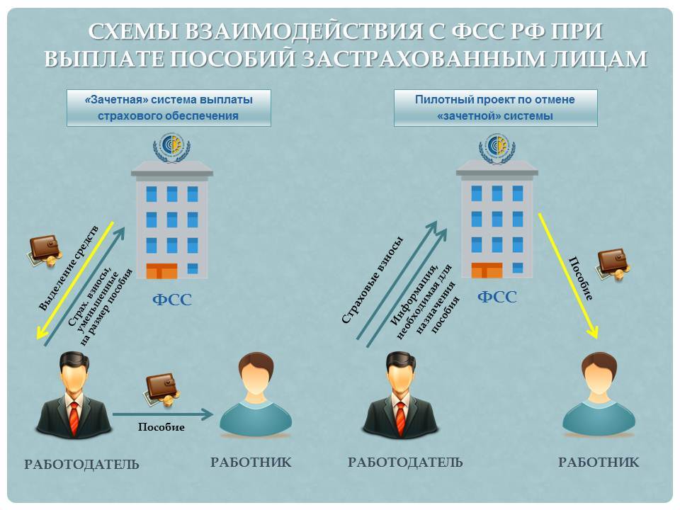 Проект прямые выплаты фсс