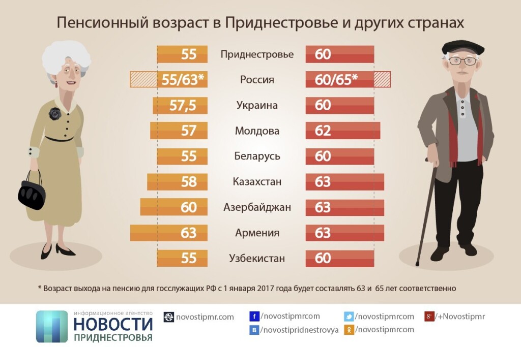 Пенсионный возраст в России.Путин подписал закон о снижении возраста ...