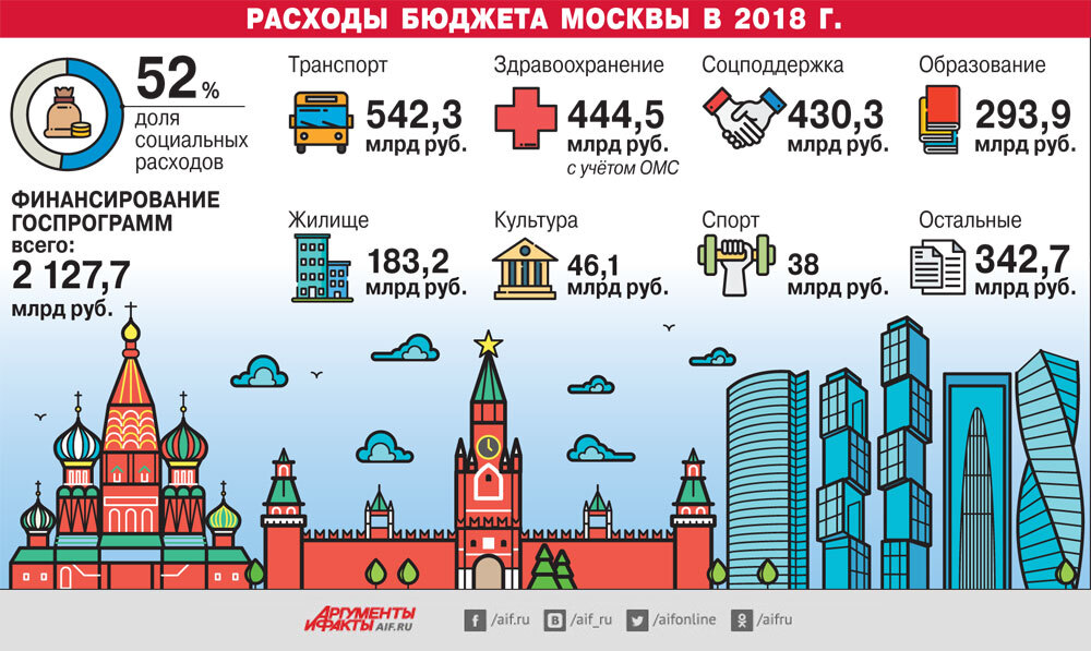 Проект население москвы