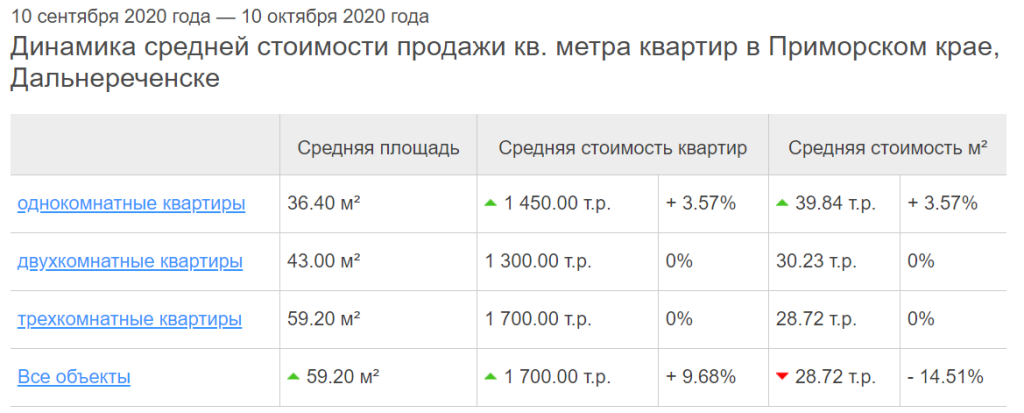 Сколько стоят читы. Средняя стоимость квадратного метра в Краснодаре. Средняя стоимость квадратного метра в Краснодаре по районам. Стоимость квадратного метра жилья в Краснодаре. Сколько стоит квадратный метр жилья в Краснодаре.