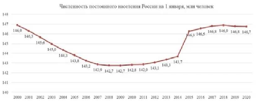 Население россии в 2024 году составит. Динамика численности населения России диаграмма. Динамика численности населения России с 2000 года. График численности населения России с 2000. Население России график по годам.