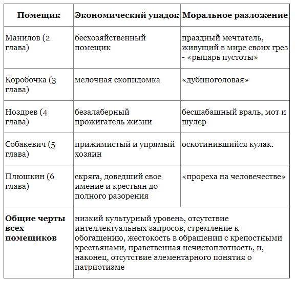 Сравнительная характеристика помещиков мертвые души. Характеристика помещиков таблица. Характеристика помещиков в мертвых душах таблица 9 класс. План оценки помещиков мертвые души. Образ помещиков экономический упадок.