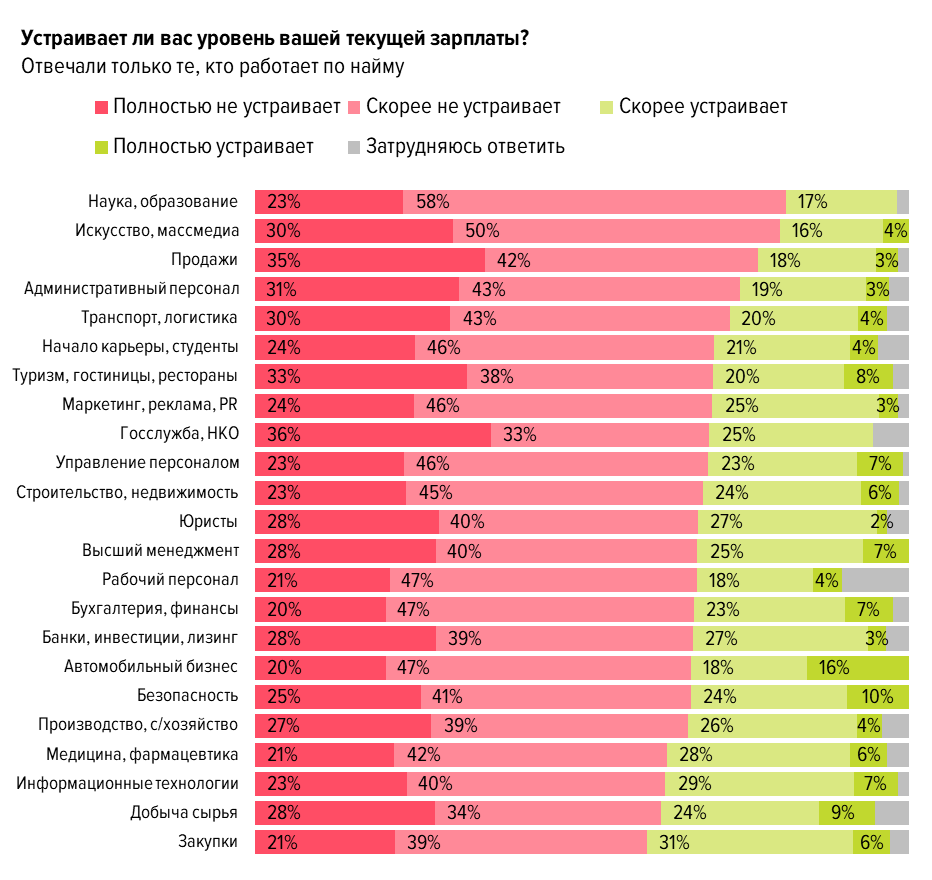 Уровень заработной платы. Уровень зарплаты. Рейтинг зарплат. Уровни заработка. Работа и зарплата.