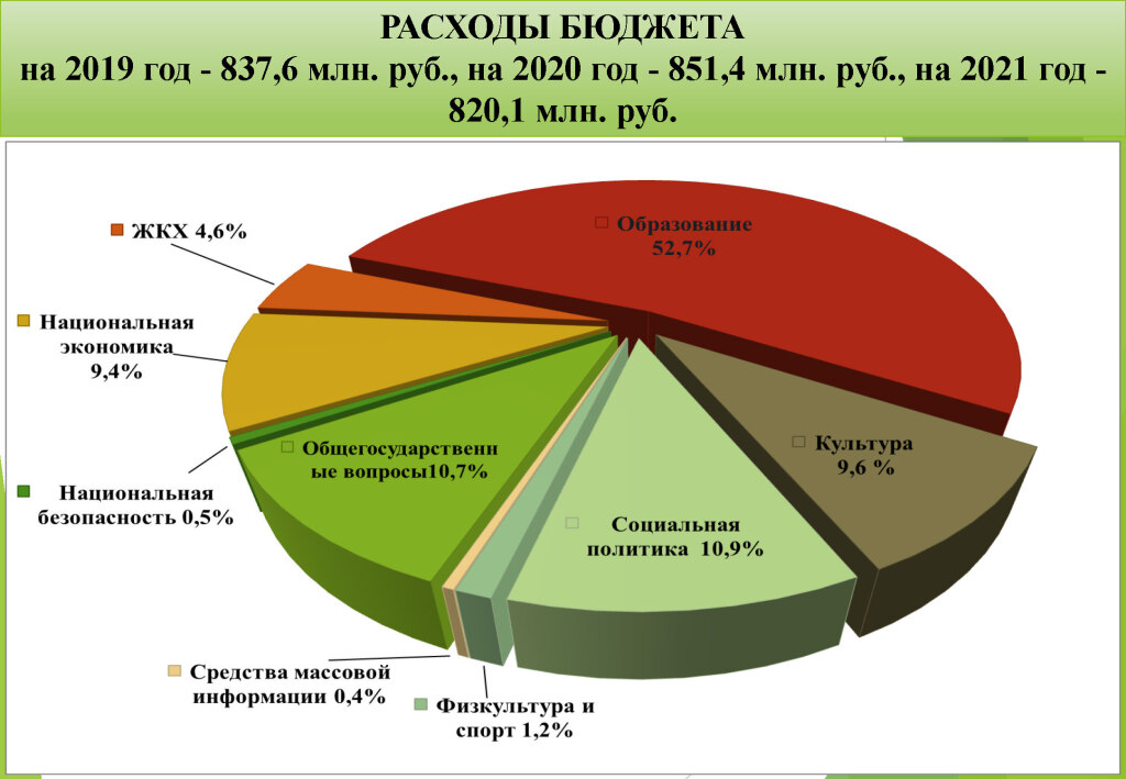 Федеральный бюджет схема