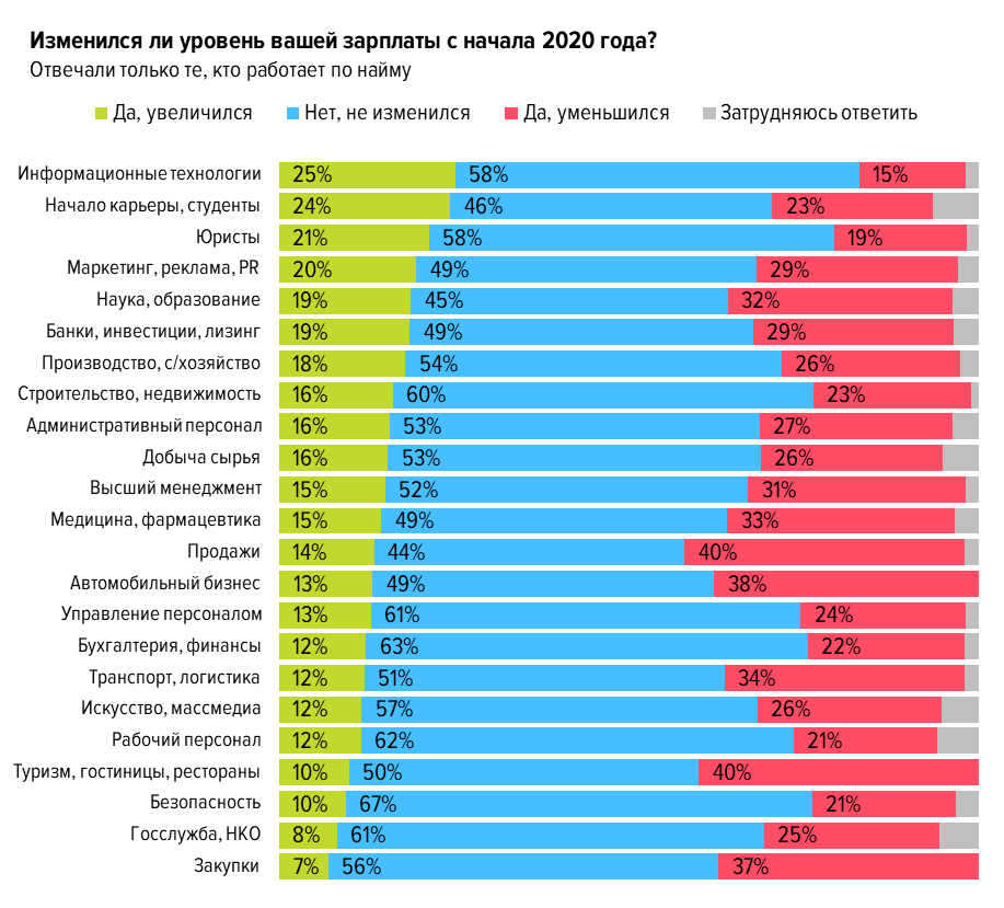 На какую карту лучше получать зарплату. Работа и зарплата. Уровень зарплаты. Самые лучшие работы для девушек с большой зарплатой. Все работы и их зарплаты.