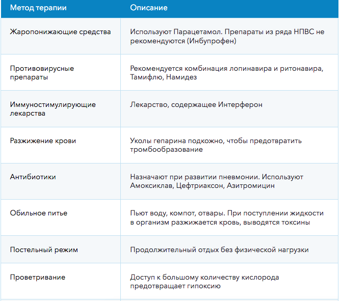Ковид как лечить у взрослых