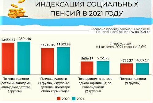 Социальная пенсия в россии в 2024 размер