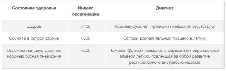 Сатурация при коронавирусе: норма кислорода в крови у взрослых, что делать если 90 и ниже?