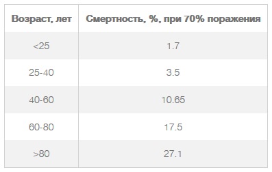 какое поражение легких при коронавирусе считается опасным в процентах