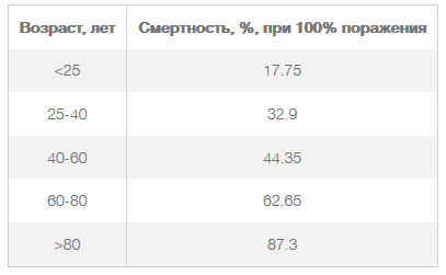 какое поражение легких при коронавирусе в процентах считается средним