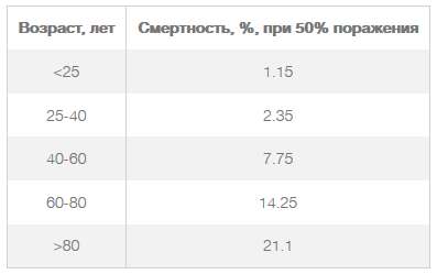 какое поражение легких при коронавирусе считается опасным в процентах