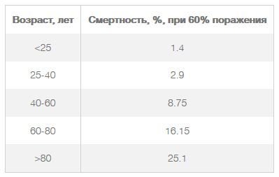 какое поражение легких при коронавирусе в процентах считается средним