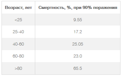 какое поражение легких при коронавирусе считается опасным в процентах