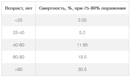 какое поражение легких при коронавирусе в процентах считается средним