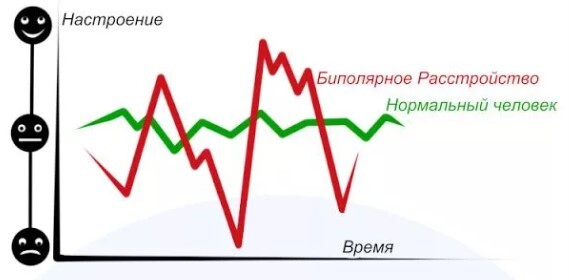 Мания и депрессия. Фазы биполярного расстройства. Биполярное расстройство график. Биполярное расстройство график настроения. Стадии биполярного расстройства.