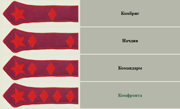 Два кубаря. Звания РККА до 1943 НКВД. Знаки различия НКВД 1935-1943.