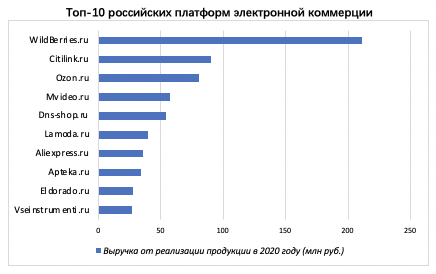 Буду российская платформа. Платформа электронной коммерции. Крупнейшие платформы электронной коммерции в России. Выбор платформы электронной коммерции. Международная платформа электронной коммерции статистика.