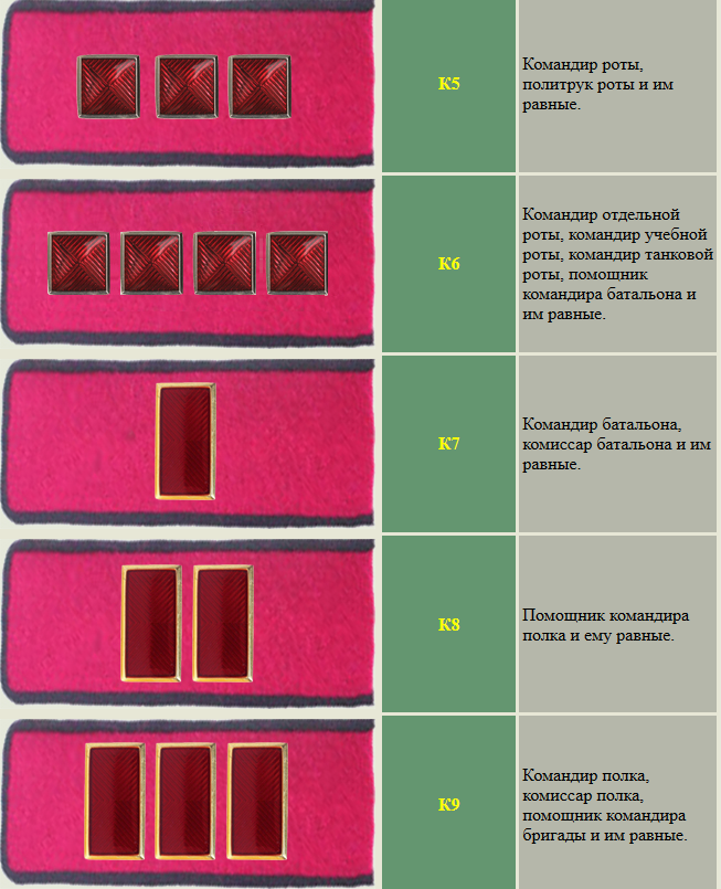 Звания красной армии в 1943. Погоны и звания в армии СССР 1941 года. Погоны и звания в армии до 1943 года. Погоны Советской армии до 1943.