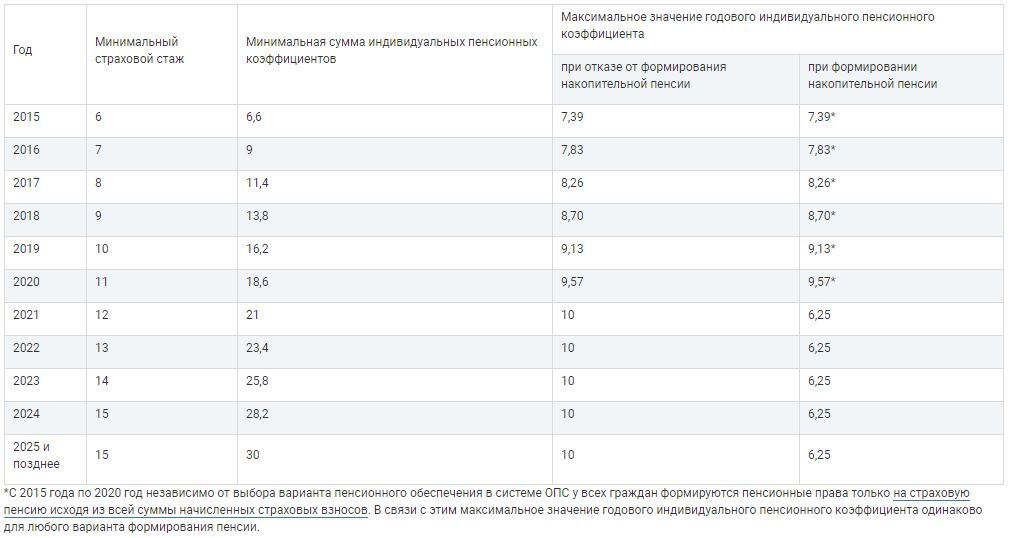 Пенсия по старости в 2024 минимальная россии