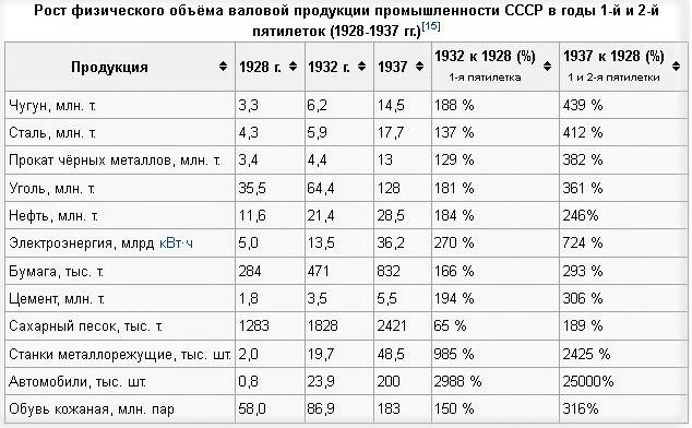 Одна из основных целей первого пятилетнего плана обогнать по выпуску продукции сша
