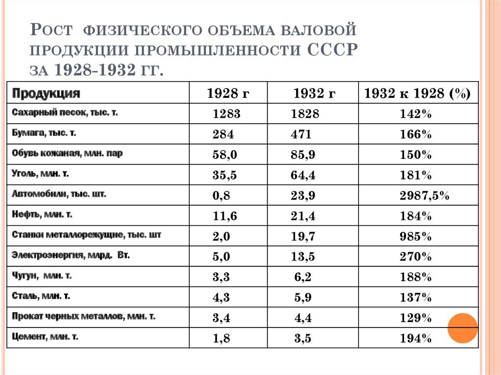 Сколько было пятилетних планов в ссср