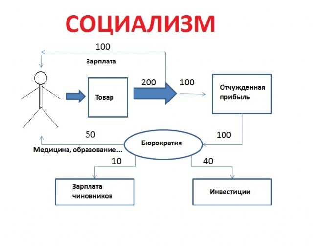 Что такое социализм. Схема капитализма и социализма. Капитализм и социализм. Социализм схема. Капитализм это простыми словами.