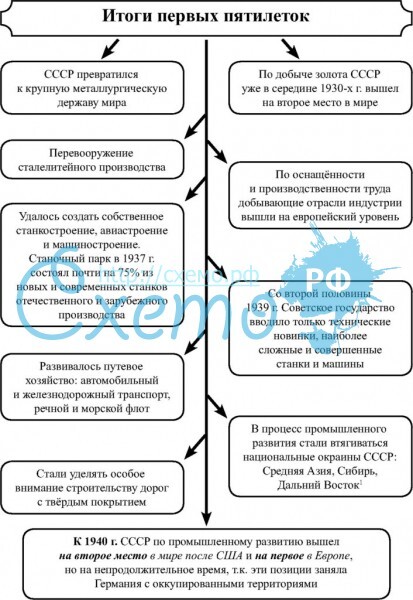 Планы пятилетки в ссср