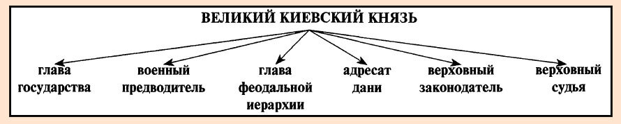 Великий киевский князь функции. Полномочия Великого Киевского князя. Великий Киевский князь и его полномочия. Полномочия Великого князя. Функции Великого князя в древнерусском государстве.