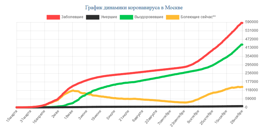 Количество заболевших коронавирусом на сегодняшний. Заболеваемость коронавирусом в России в 2020 году. Статистика заболевших коронавирусом в России в 2020 году. График коронавируса в России в 2020 году. Статистика по короновирусу 2020 год.