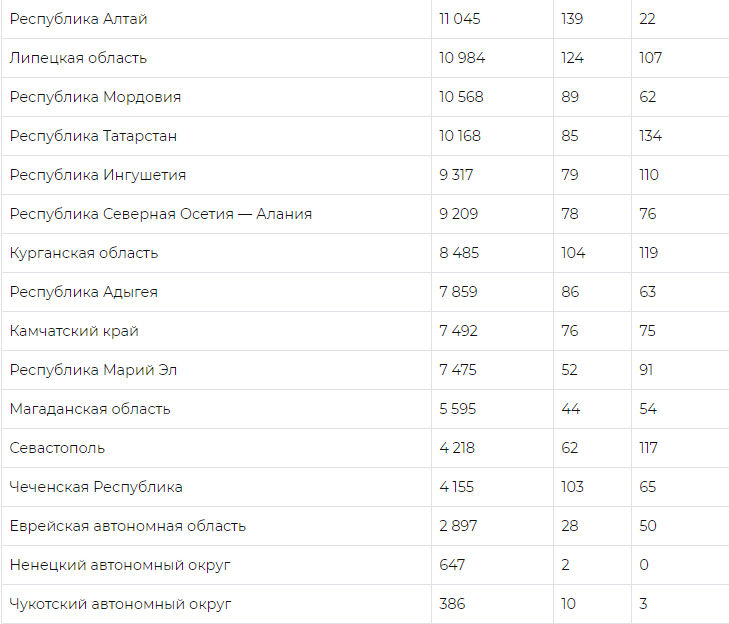 Коронавирус статистика по регионам сегодня таблица