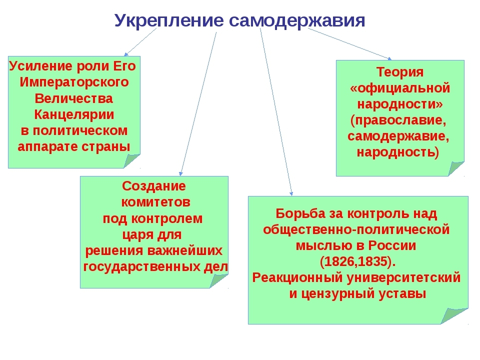 1 самодержавие. Укрепление самодержавия. Укрепление опоры самодержавной власти при Николае 1. Усиление самодержавия. Укрепление самодержавия при Николае 1.