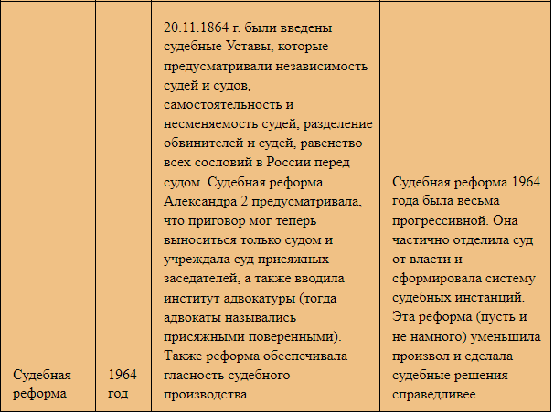 Земская реформа значение реформы таблица