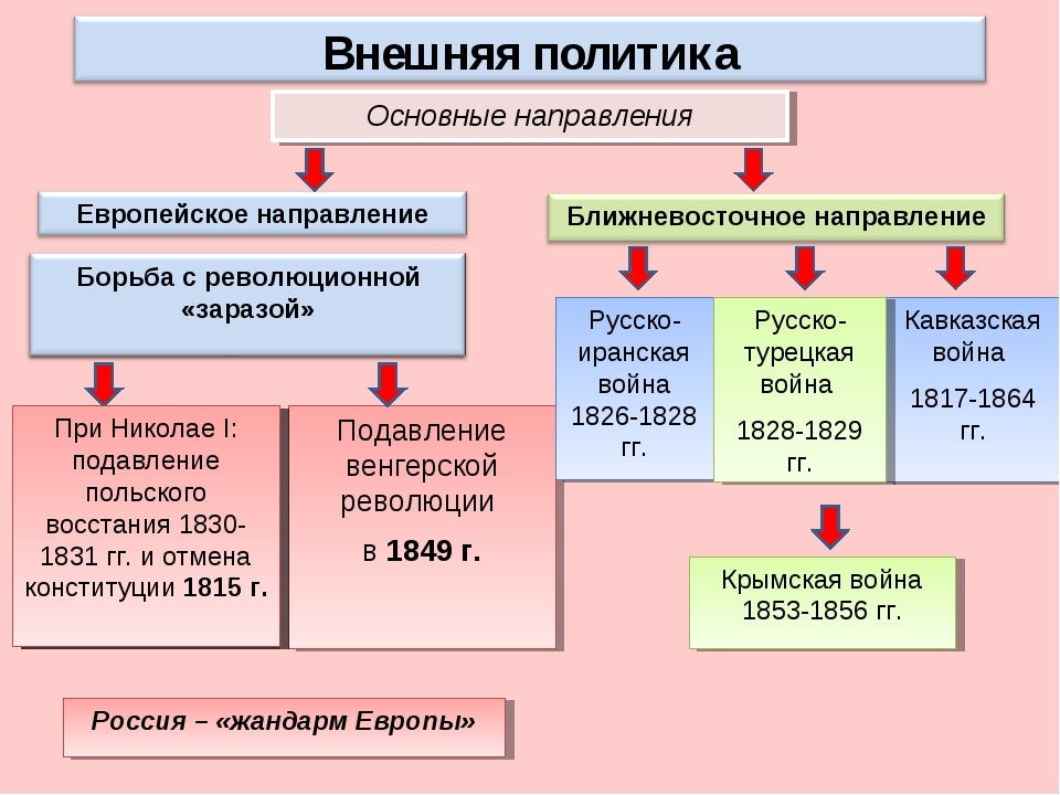 Внешняя политика николая 1 схема