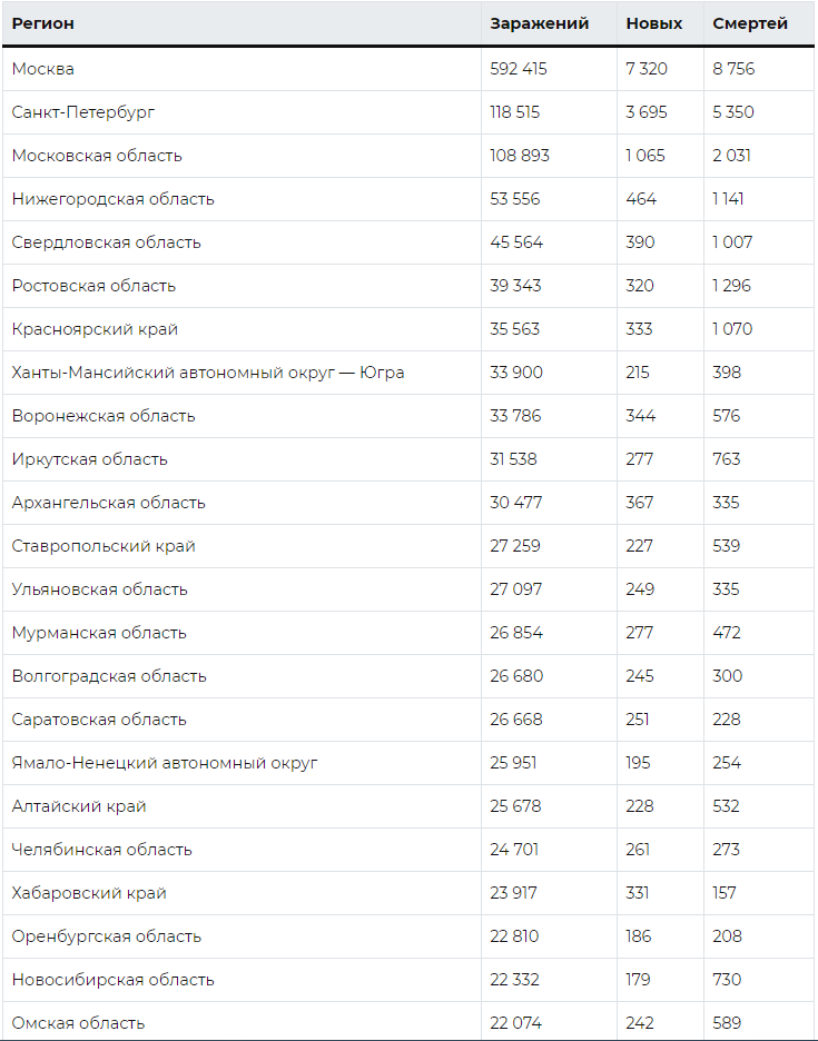 Статистика коронавируса по регионам. Коронавирус в России последние данные на сегодня таблица. Коронавирус в России по регионам таблица на сегодня. Статистика коронавируса в России таблица на сегодня по городам. Коронавирус статистика в России на сегодня по городам таблица.