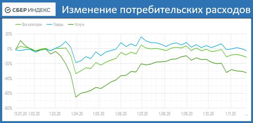 Работа сбера в мае 2024. Потребительская активность. График покупательской активности. Динамика потребительских расходов сбериндекс. Покупательская активность.