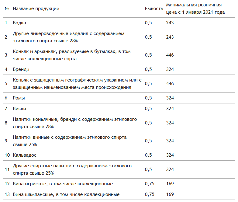Мрц спб каталог. МРЦ на алкоголь в 2021 году таблица. Минимальная розничная цена на алкоголь в 2021 таблица. Минимальные цены на алкоголь в 2022 году таблица.