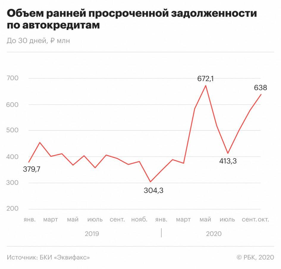 Просроченная задолженность по автокредитам в россии