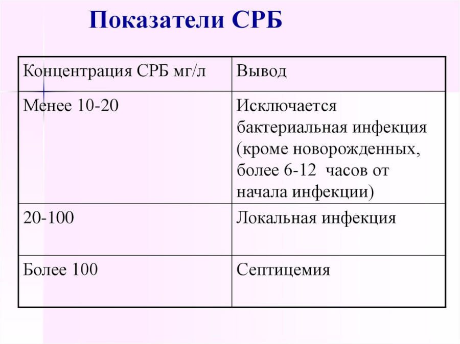Норма С-реактивного белка (CRP)