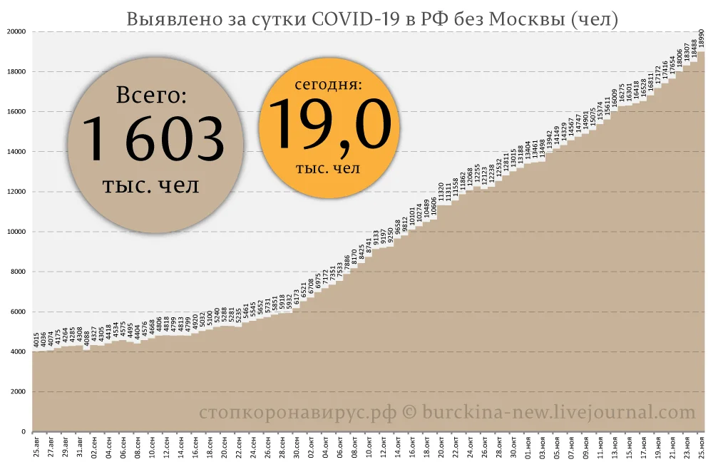 Рост 19. Ковид 2020. Ковид-19 статистика. Диаграмма ковид 19. Статистика смертей от ковид19 в России 2020.