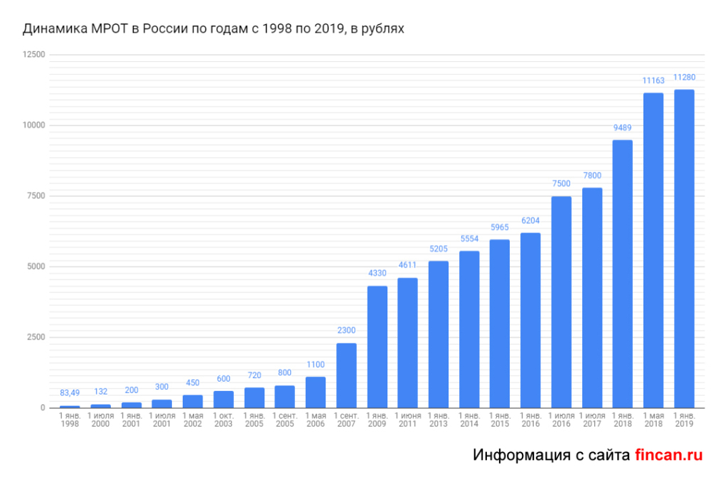 Сколько минимальная зарплата в 2024 году. Минимальный размер оплаты труда в России по годам. Минимальный размер оплаты труда в России по годам таблица. Минимальная заработная плата по годам в России таблица. Минимальная заработная плата в России в 2021.