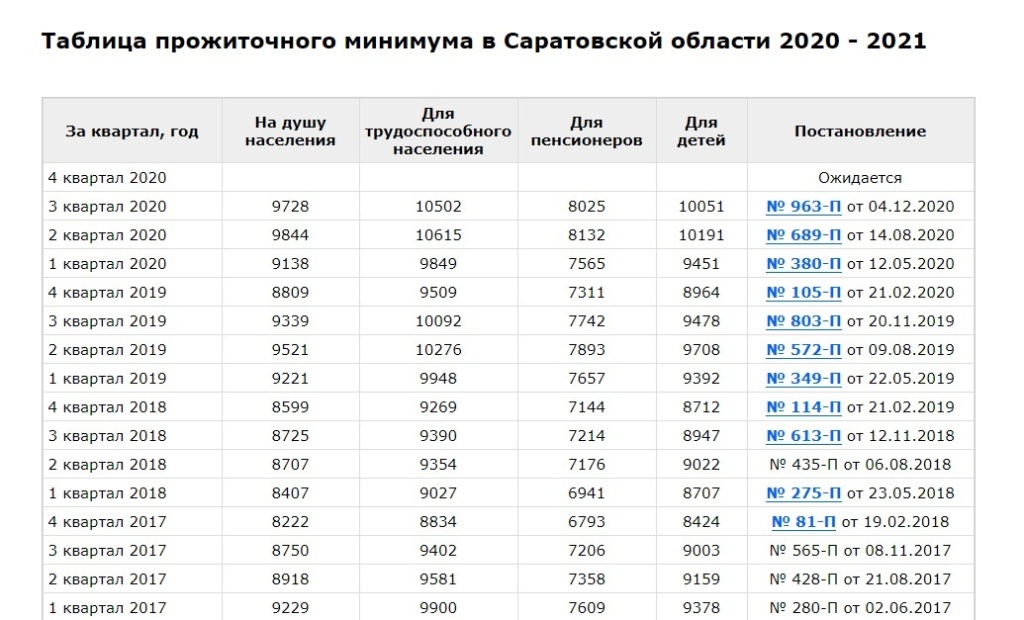 Прожиточный минимум в нижегородской области на человека. Прожиточный минимум в России в 2021 году. Величина прожиточного минимума 2021 РФ. Прожиточный минимум по субъектам РФ 2021. Прожиточный минимум в Москве в 2022 на человека.