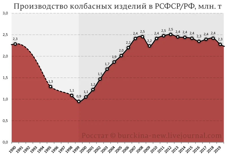 Уровень 1990. Объем производство колбасы в СССР.